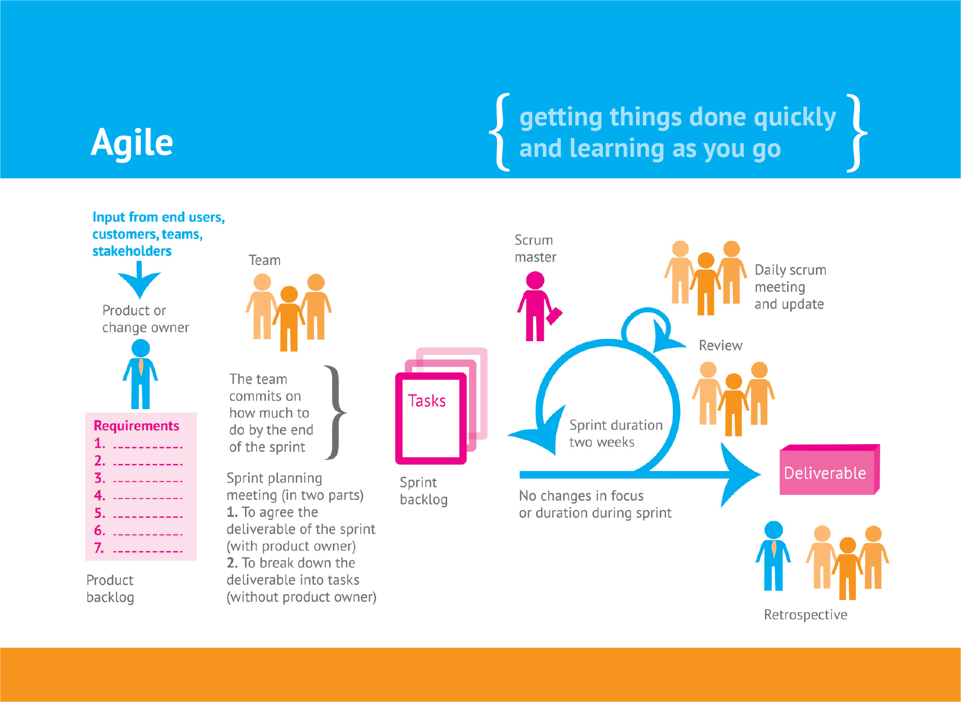 Bristol City Council; Applied Service Redesign learning set; Double-sided learning cards, 2021; image 4 of 5