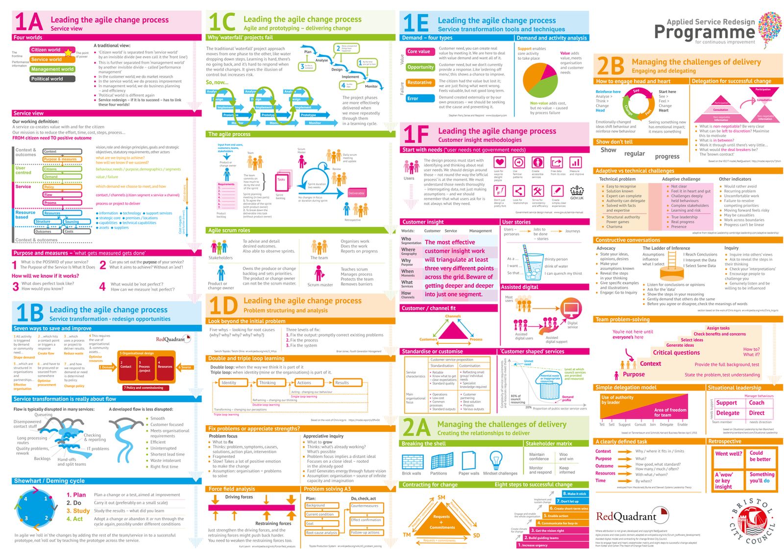 Bristol City Council; Applied Service Redesign Programme; Programme visual, 2021; image 1 of 1