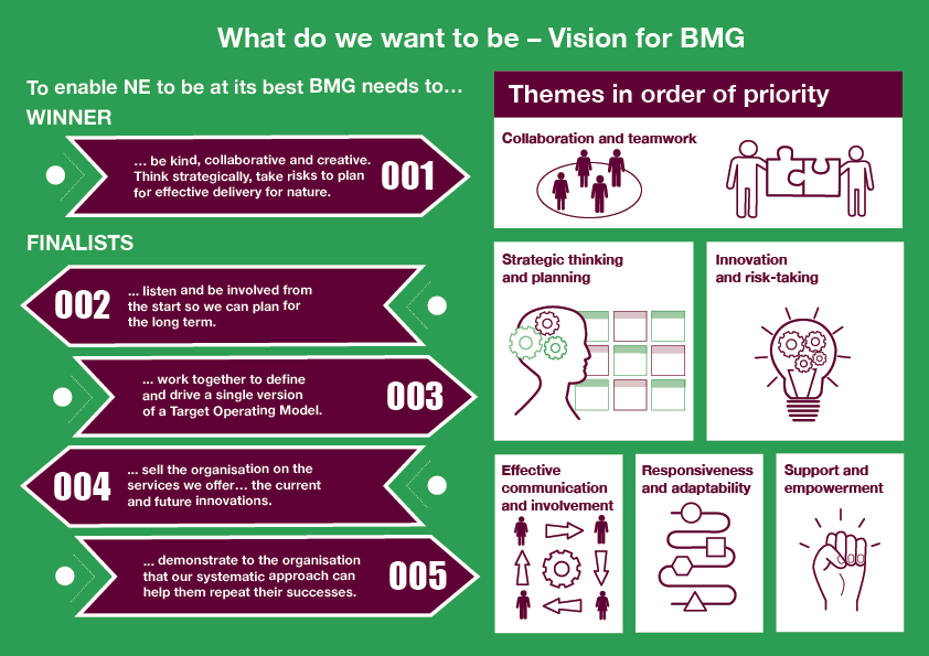 Natural England; Biodiversity Metric Group workshop; Workshop visualisation series, 2023; image 8 of 9
