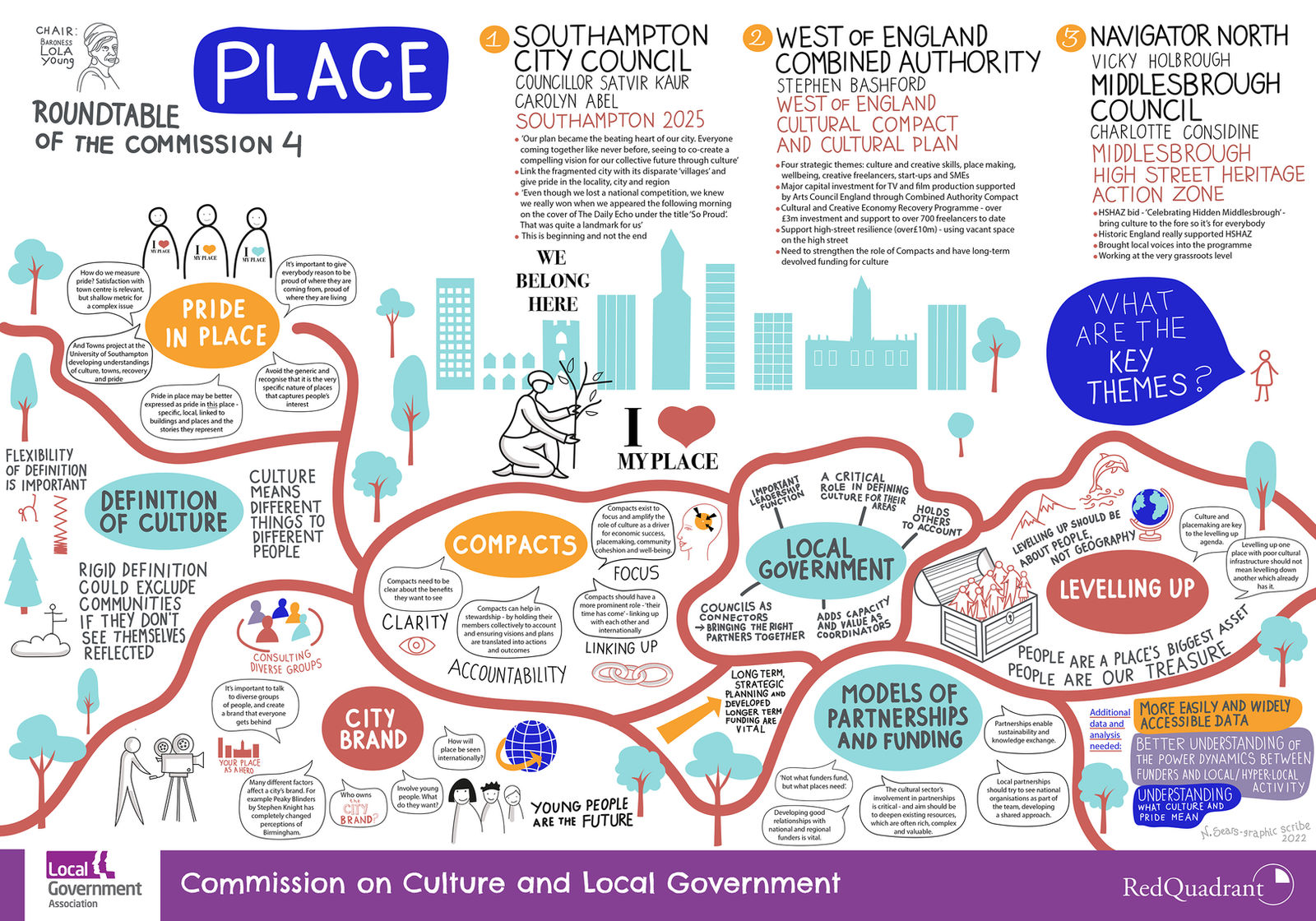 Local Government Association; Roundtable series; Digital graphic recording, 2022; image 2 of 3