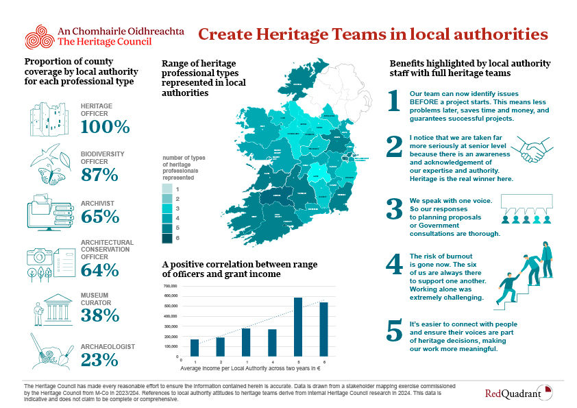 The Heritage Council, Ireland; Public-facing visual communication; Infographic series, 2024; image 6 of 6