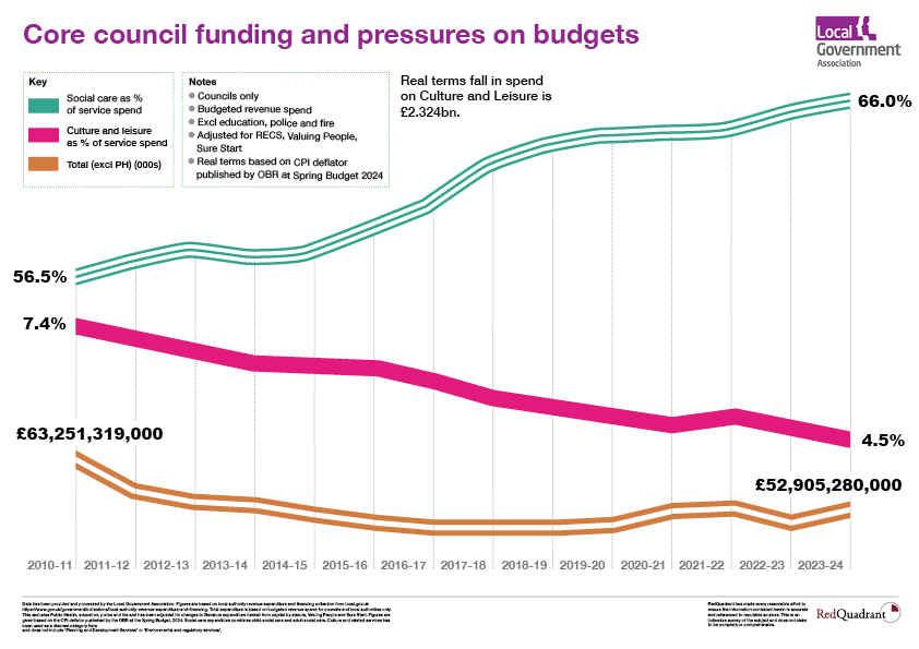 Local Government Association; Cultural devolution research; Research infographics, 2024; image 2 of 3