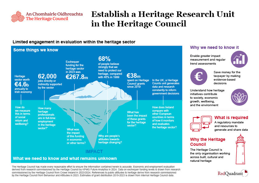 The Heritage Council, Ireland; Public-facing visual communication; Infographic series, 2024; image 3 of 6