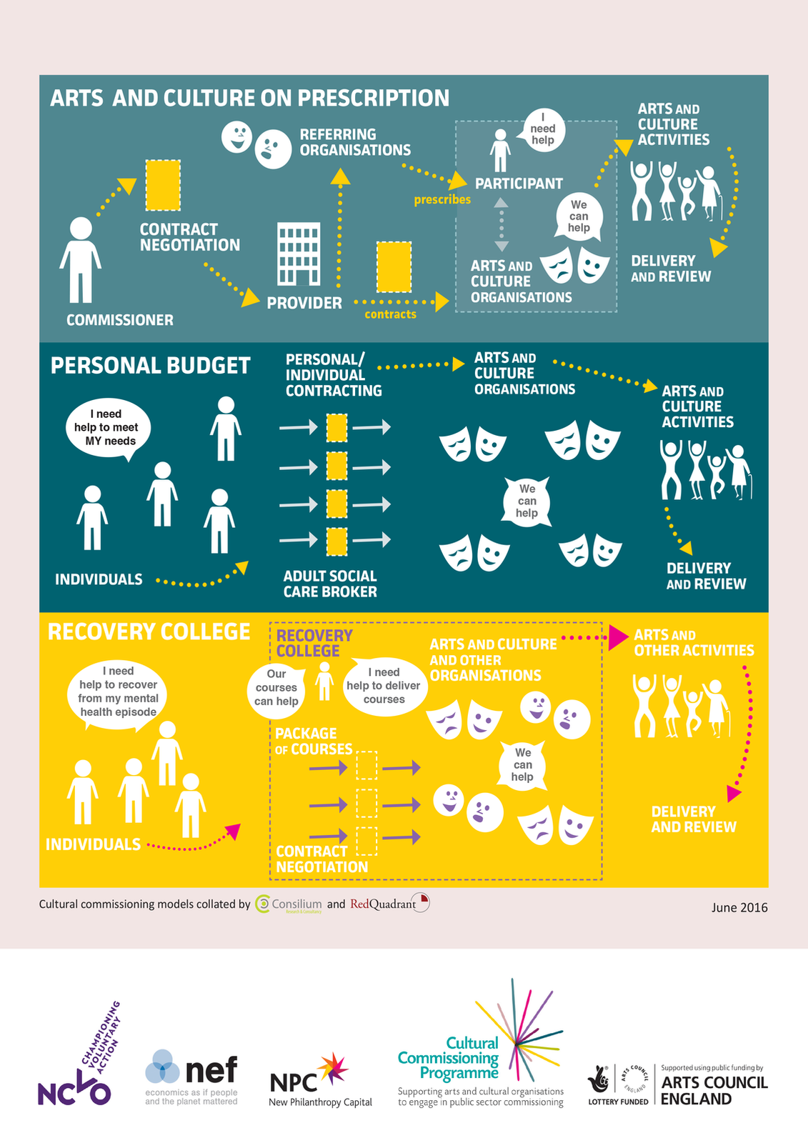 Cultural Commissioning Programme; Organisational structures; Visual models, 2021; image 2 of 2