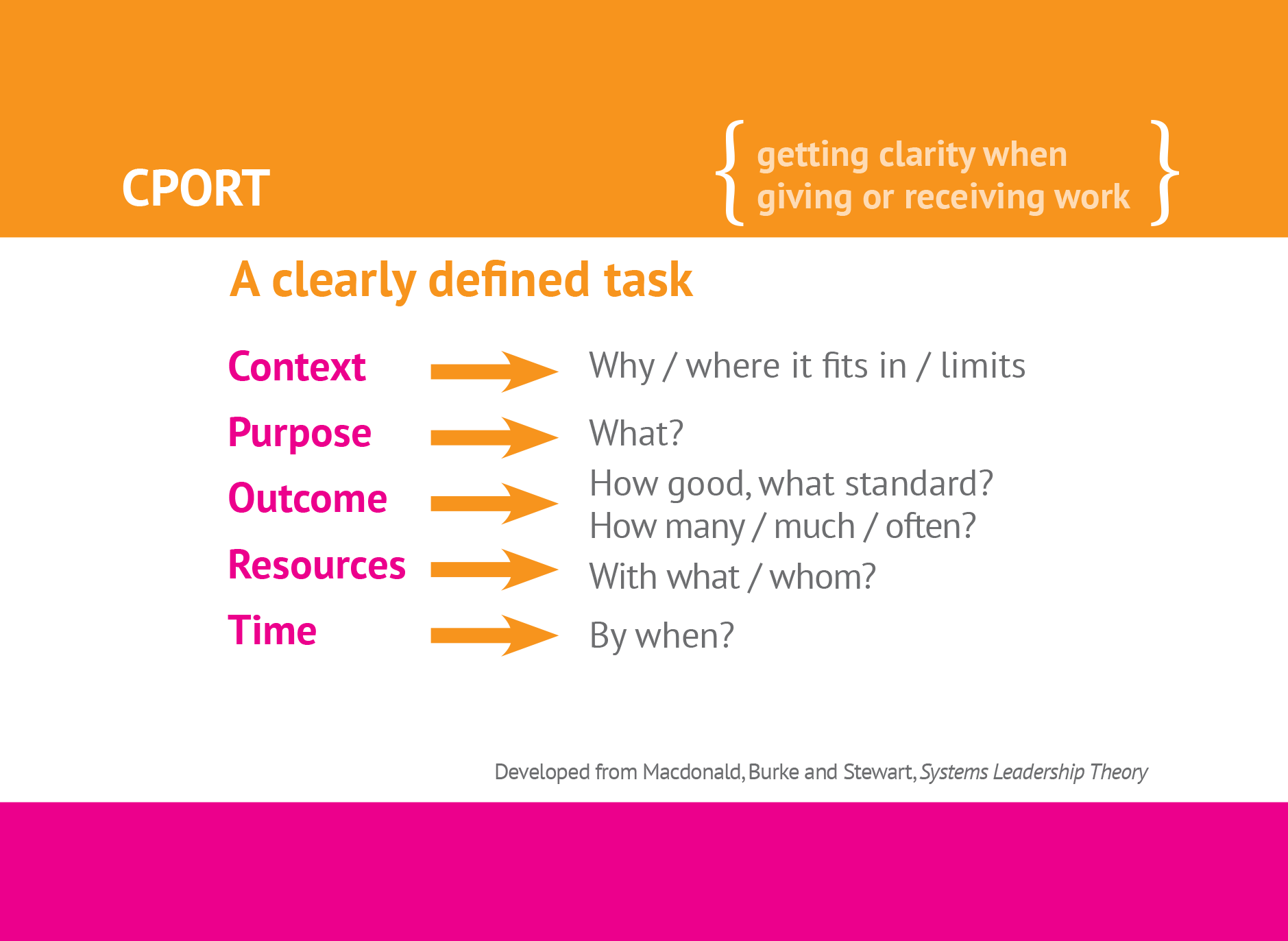Bristol City Council; Applied Service Redesign learning set; Double-sided learning cards, 2021; image 3 of 5
