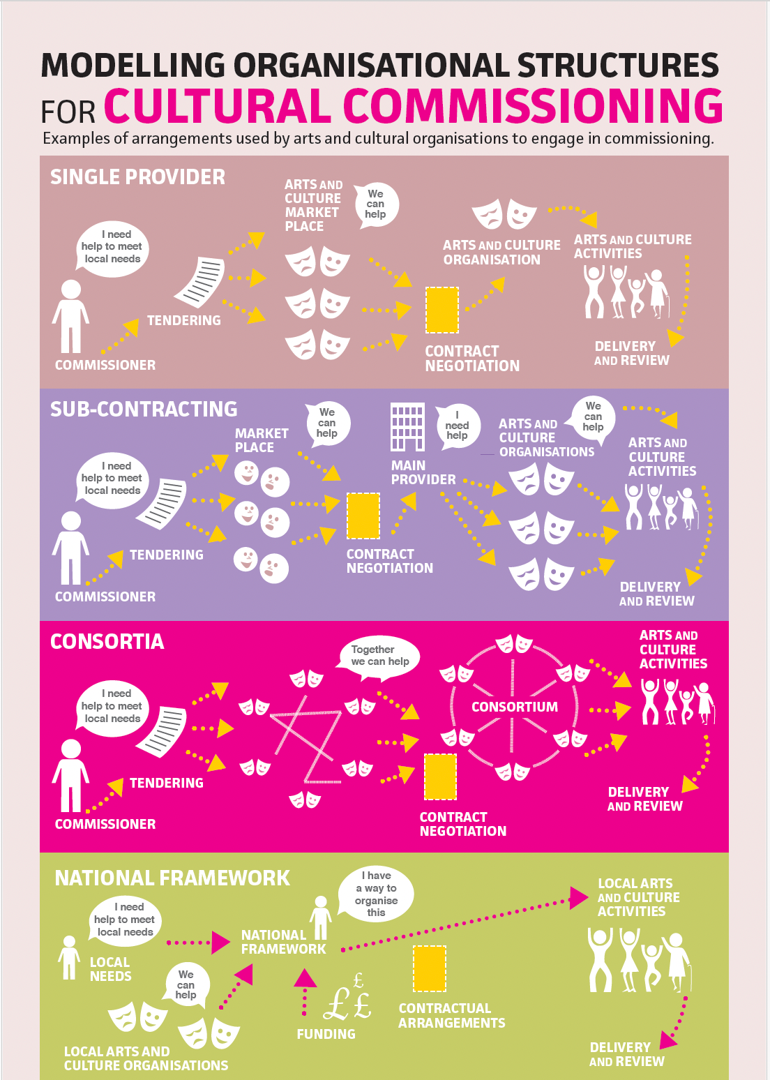 Cultural Commissioning Programme; Organisational structures; Visual models, 2021; image 1 of 2