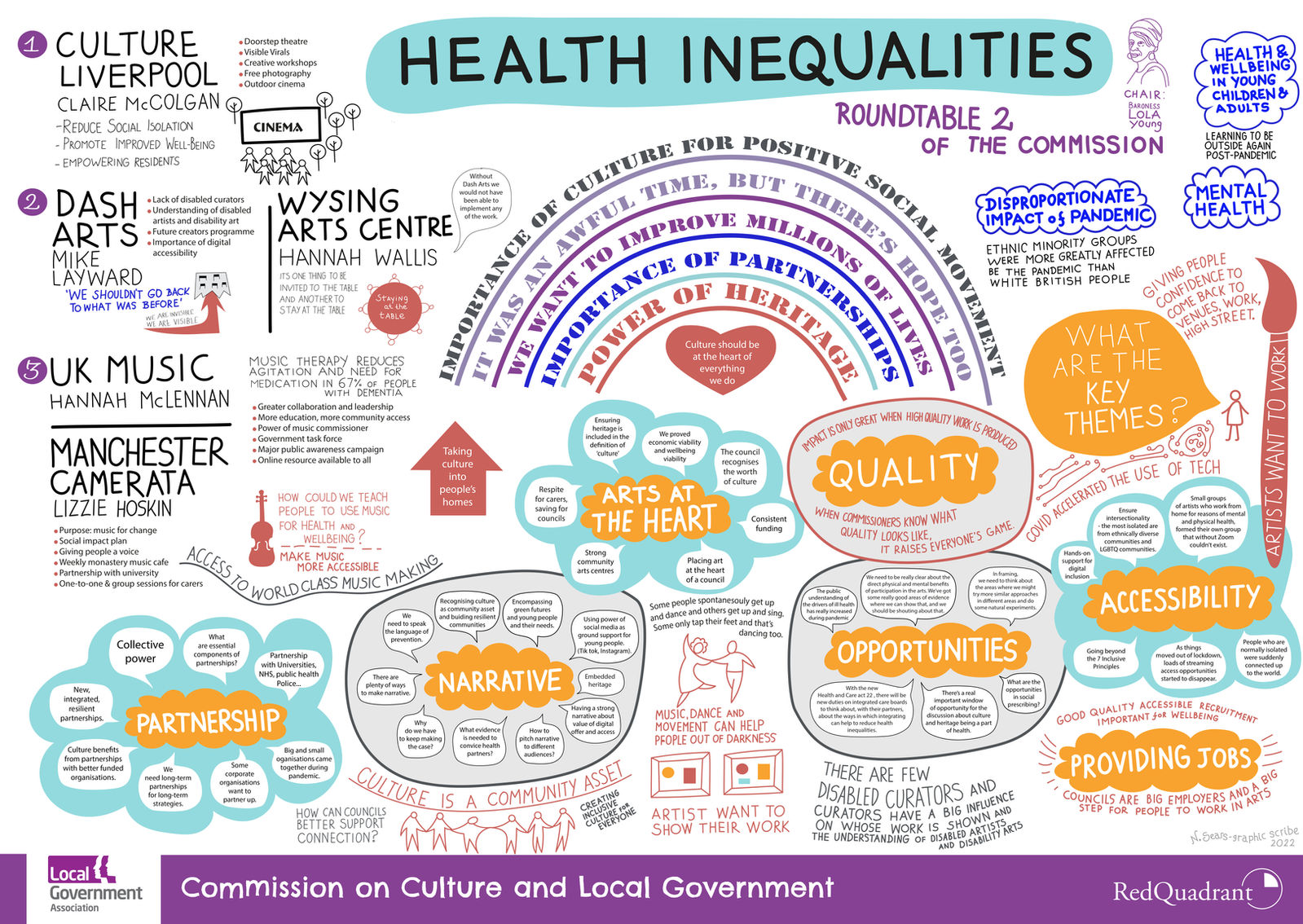 Local Government Association; Roundtable series; Digital graphic recording, 2022; image 1 of 3