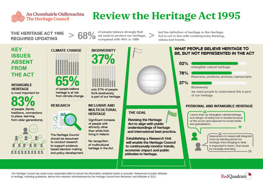 The Heritage Council, Ireland; Public-facing visual communication; Infographic series, 2024; image 4 of 6