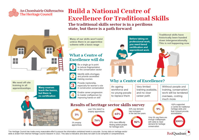 The Heritage Council, Ireland; Public-facing visual communication; Infographic series, 2024; image 5 of 6