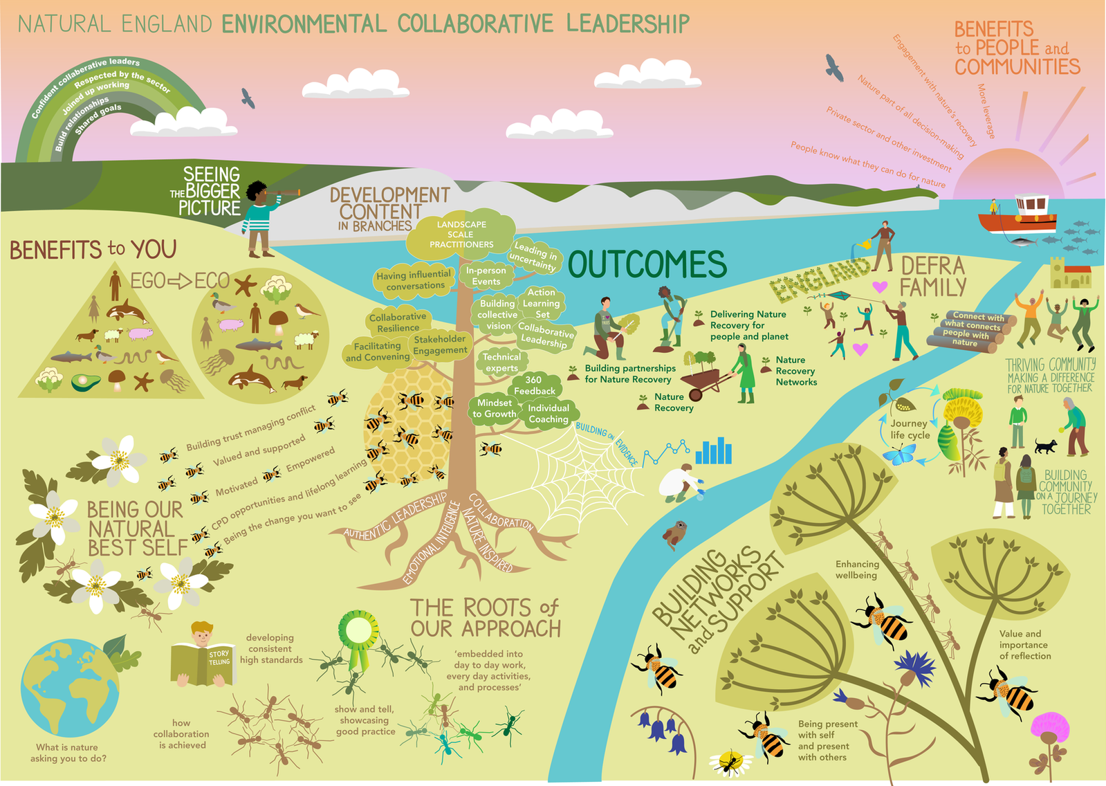 Natural England; Environmental Collaborative Leadership; Rich picture, 2023; image 1 of 1