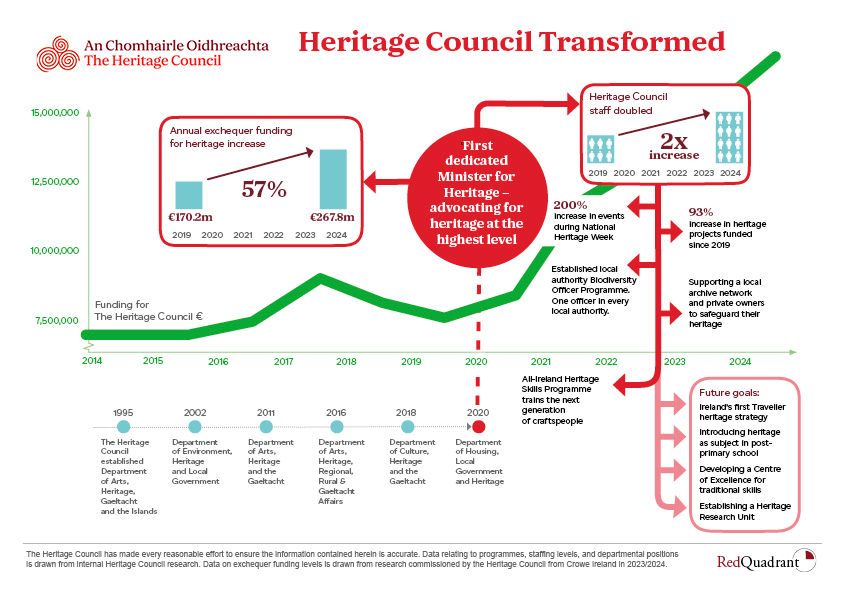 The Heritage Council, Ireland; Public-facing visual communication; Infographic series, 2024; image 2 of 6