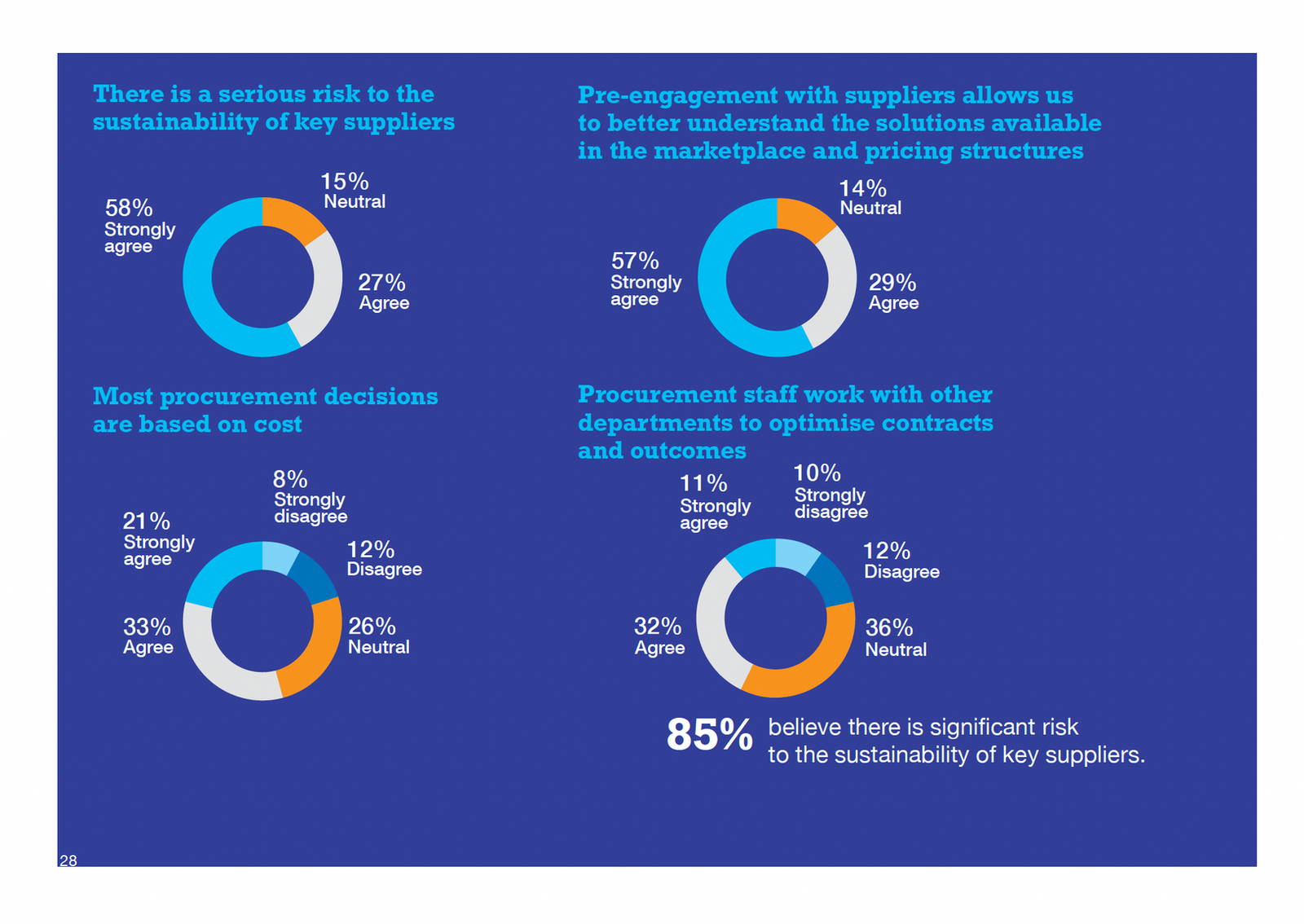 Public Service Transformation Academy; Public Service State of Transformation survey; Review booklet, 2021; image 4 of 4